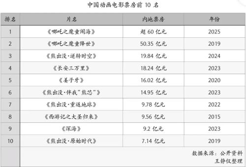 哪吒登顶影史冠军中国动画电影不被看见的60年(图2)
