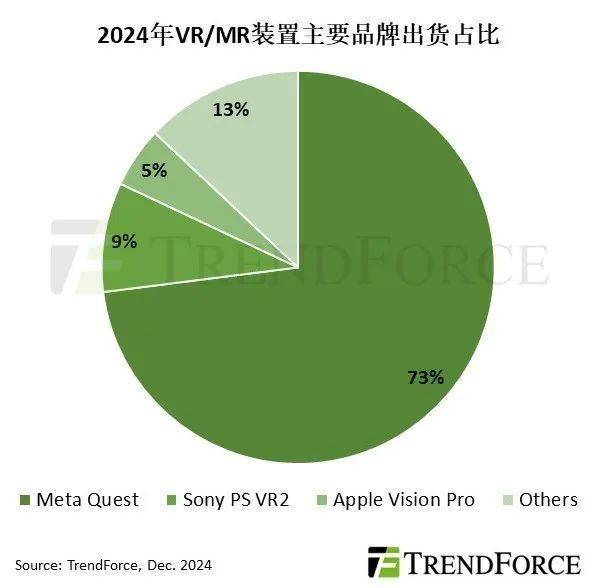 2024年VR、MR头戴设备出货量将破960万Meta、苹果等巨头竞争激烈