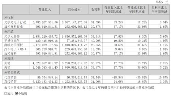 销售毛利率增至311%水晶光电2024年业绩创历史新高(图1)