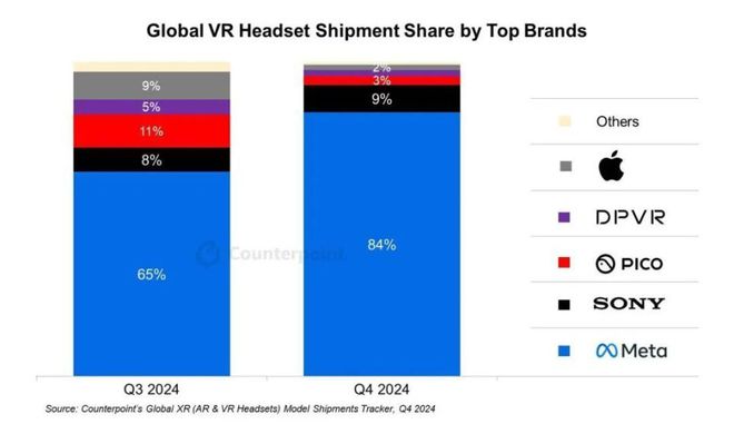 智能眼镜再获国补支持；2024Q4全球VR头显出货下滑12%(图2)