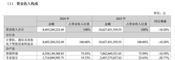 凯发国际首页：创维数字业绩持续滑坡支柱业务量价齐跌新产品线难解燃眉之急(图3)