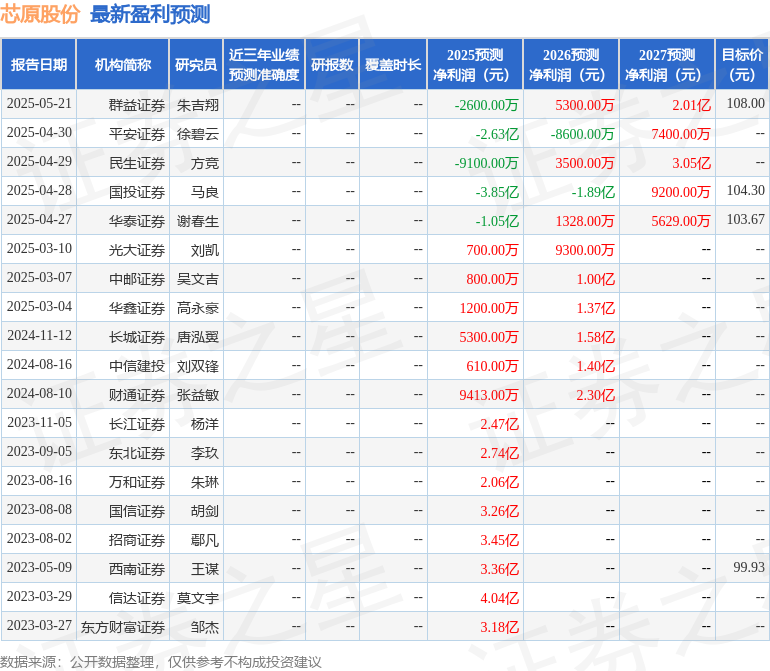 芯原股份：5月22日接受机构调研包括知名机构高毅资产的多家参与