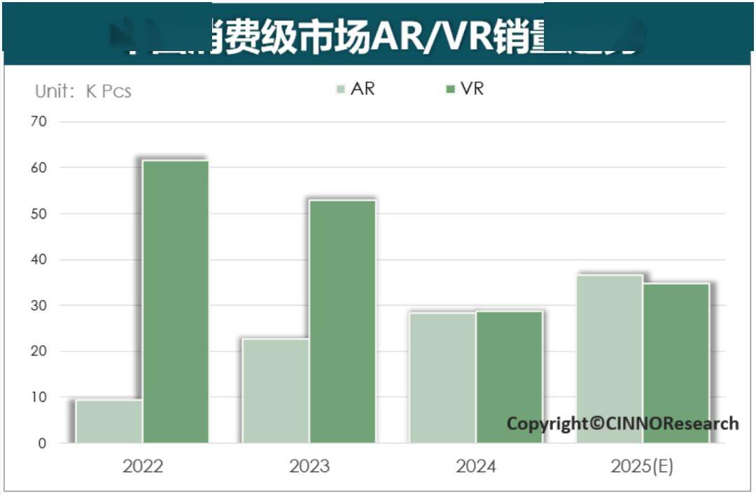 2024年国内XR市场：AR逆势增长VR销量大幅下滑25%(图2)