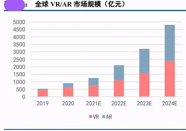 凯发科技：数据科技巨头加速布局进军AR全球AR市场2024年将达到近5000亿元