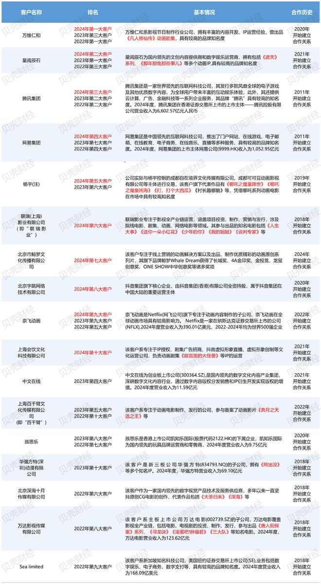 原力数字IPO首轮问询回复披露更多《哪吒2》外包合作细节