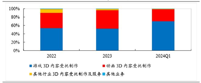 原力数字IPO首轮问询回复披露更多《哪吒2》外包合作细节(图2)
