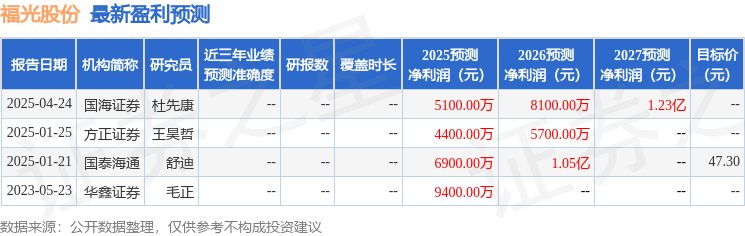 中邮证券：首次覆盖福光股份给予买入评级(图1)