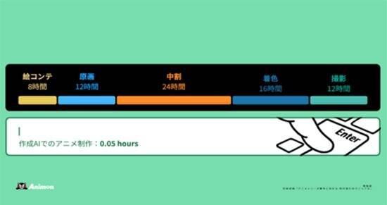 凯发科技：日本首个AI生成平台Animon3分钟高效出片(图3)