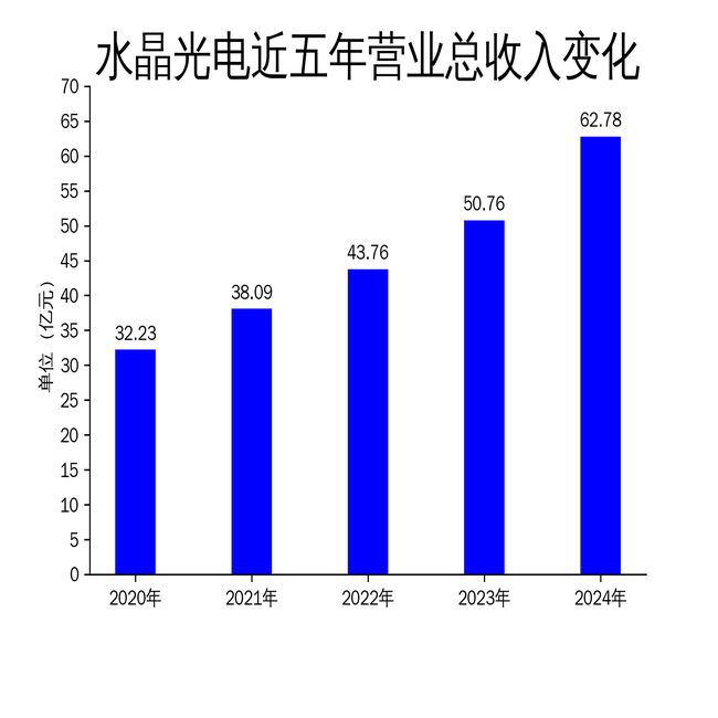 水晶光电2024年财报亮眼但海外市场布局存隐忧