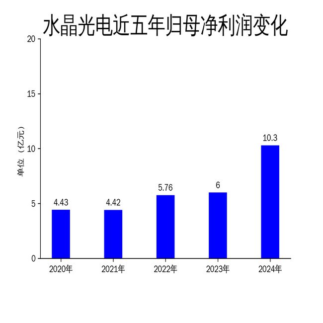 水晶光电2024年财报亮眼但海外市场布局存隐忧(图2)