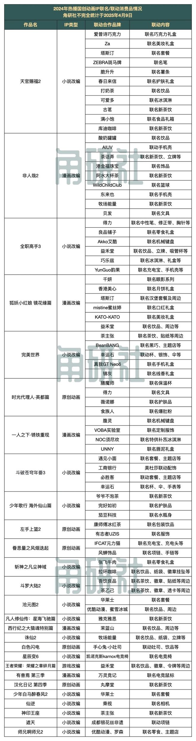 27个国创动画IP与消费品牌的75起合作｜ 角研社(图2)