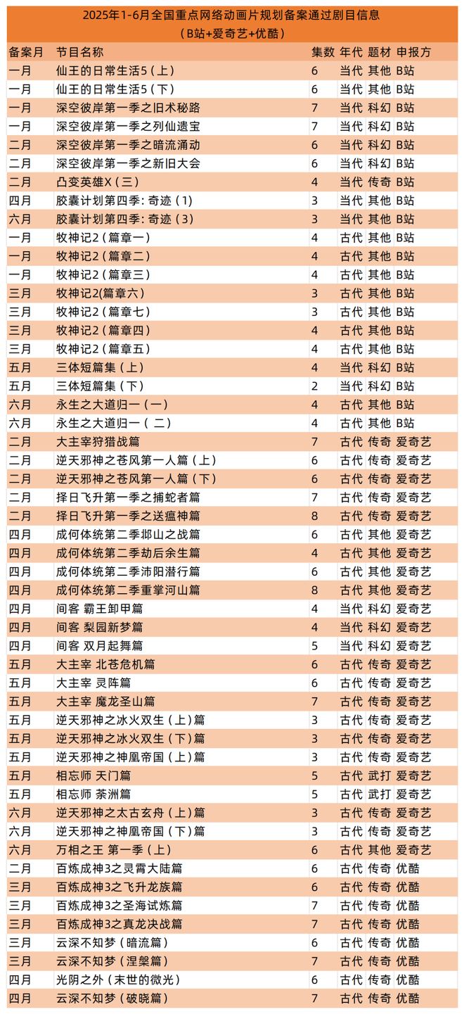 腾讯40部、爱奇艺23部、索以30部…国产网络动画的2025上半年(图2)