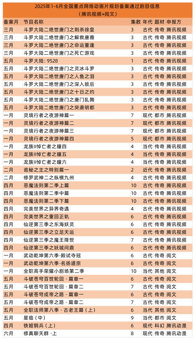 腾讯40部、爱奇艺23部、索以30部…国产网络动画的2025上半年(图1)
