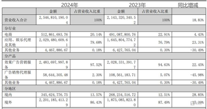 深化“AI+营销”成果兑现易点天下2024年营利双增看财报(图1)
