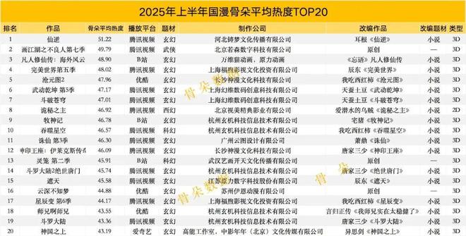 K8·凯发：2025上半年国产动画数据榜(图2)