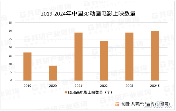 K8·凯发科技：2024年中国3D动漫制作行业分析：随着观看人数增加3D动漫制作市场规模增至2294亿元[图](图3)