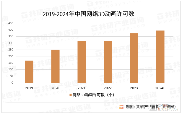 K8·凯发科技：2024年中国3D动漫制作行业分析：随着观看人数增加3D动漫制作市场规模增至2294亿元[图](图4)