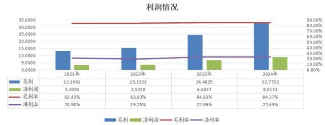 上市半年股价翻4倍毛戈平是一家怎样的公司？(图5)