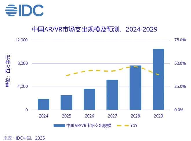 凯发科技：IDC预测：2029年中国XR市场将突破105亿美元复合增长率全球第一(图1)