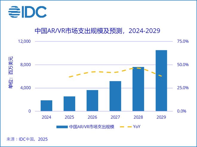 IDC：中国ARVR市场未来五年CAGR超41%2029年规模或突破105亿美元(图1)