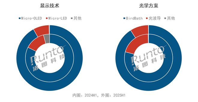 半年报2025H1中国XR和智能眼镜市场总结：智能眼镜大涨148%AR增长77%VR下降26%(图2)