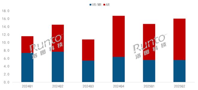半年报2025H1中国XR和智能眼镜市场总结：智能眼镜大涨148%AR增长77%VR下降26%