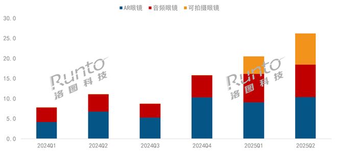 半年报2025H1中国XR和智能眼镜市场总结：智能眼镜大涨148%AR增长77%VR下降26%(图3)