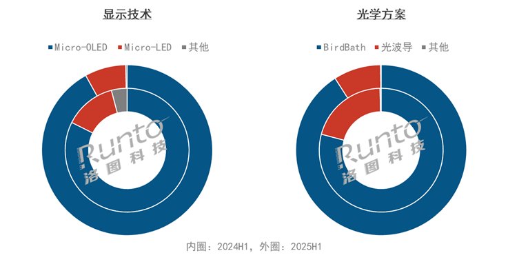 凯发科技：2025H1中国XR和智能眼镜市场总结(图2)