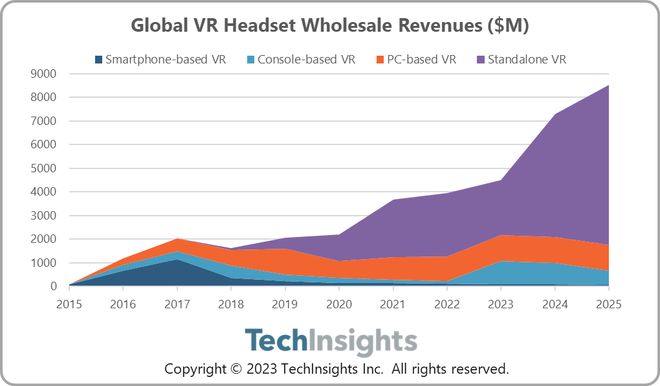 K8·凯发：机构预测2024年VR头显市场将增长62%