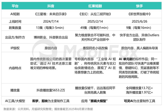K8·凯发科技：月狐分析｜AI短剧变天了是内容革命还是营销噱头？