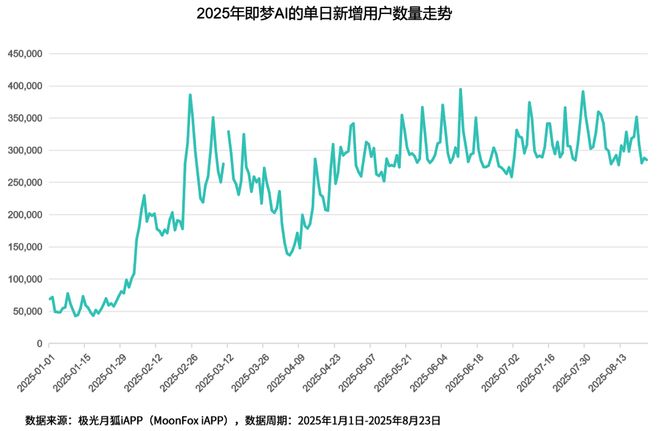 K8·凯发科技：月狐分析｜AI短剧变天了是内容革命还是营销噱头？(图4)