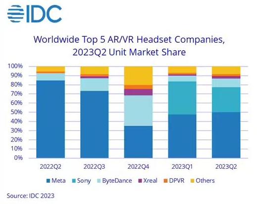 IDC：预计2024年VRAR头显市场将增长468%