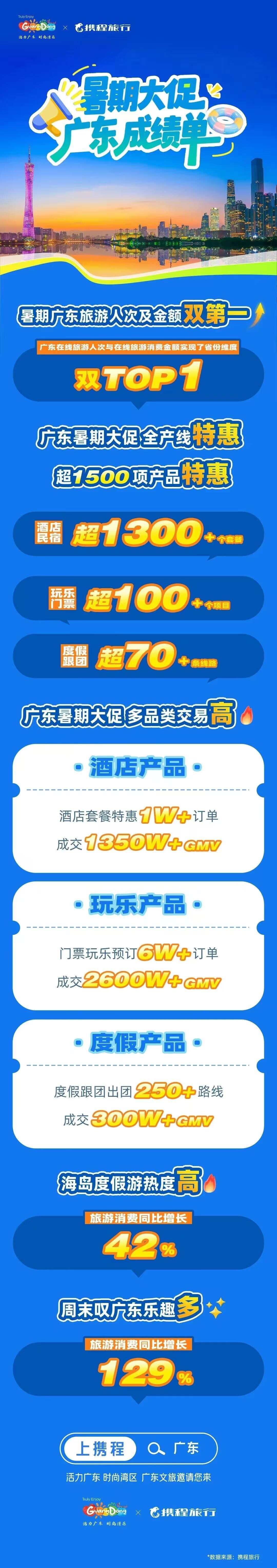 K8·凯发：不可替代的广东！粤文旅暑期游客量、消费额全国“双冠”背后文旅开麦(图2)
