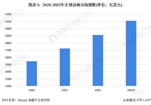 K8·凯发科技：「前瞻分析」2024-2029年全球动画制作行业发展趋势洞悉分析(图5)