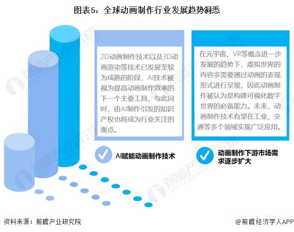K8·凯发科技：「前瞻分析」2024-2029年全球动画制作行业发展趋势洞悉分析(图6)