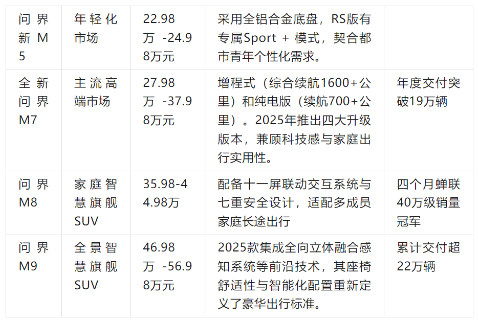 现在还要不要投资一家华为鸿蒙或问界4S店？