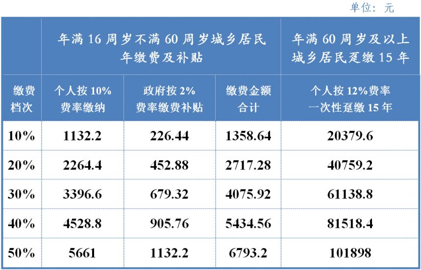 2025成都社保缴费标准（单位+个人）