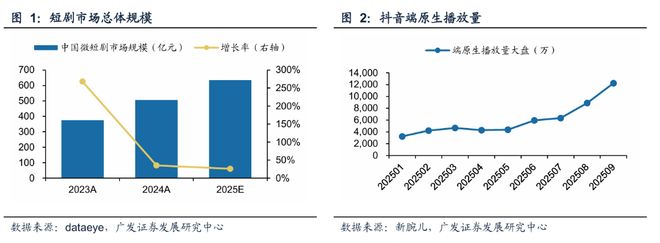 字节与快手助推漫剧今年迅速起量引领AI变现