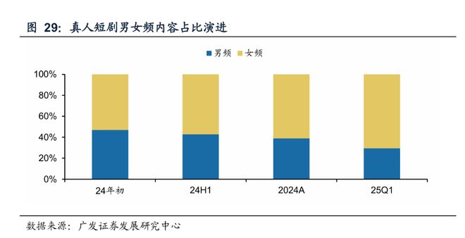 字节与快手助推漫剧今年迅速起量引领AI变现(图7)