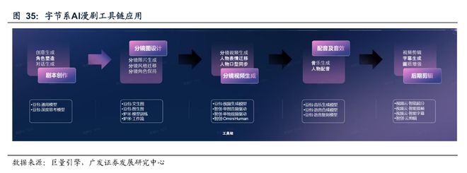 字节与快手助推漫剧今年迅速起量引领AI变现(图5)