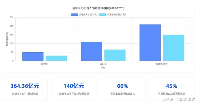 K8·凯发：人形机器人全球产业链曝光2025年万台机器人实训即将走进家庭