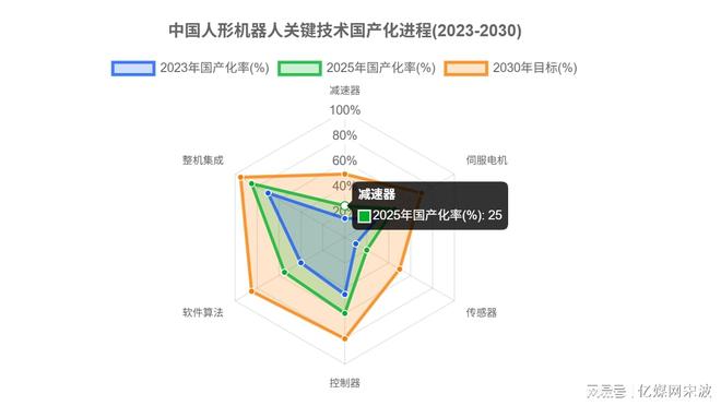 K8·凯发：人形机器人全球产业链曝光2025年万台机器人实训即将走进家庭(图9)