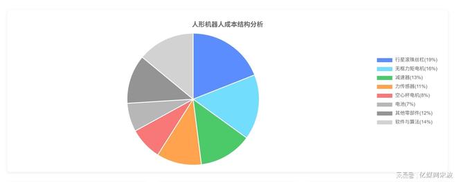 K8·凯发：人形机器人全球产业链曝光2025年万台机器人实训即将走进家庭(图6)