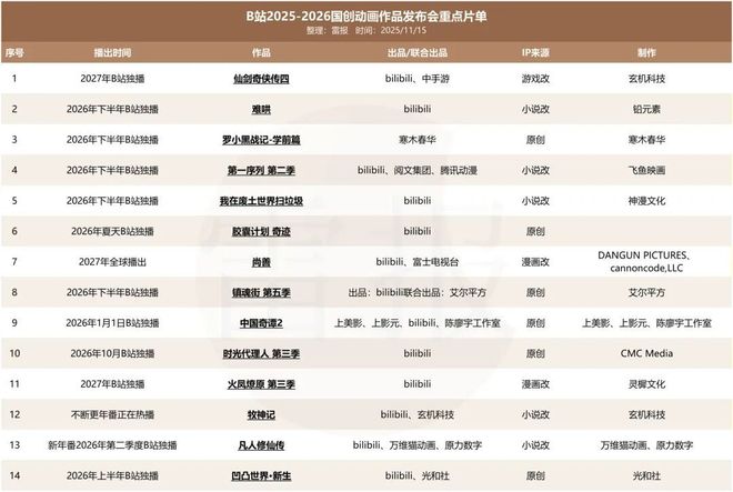 4000万众筹新纪录背后：国产动画衍生品的“破局之道”在何方？(图11)