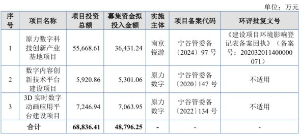 原力数字的腾讯关联依赖症：员工离职率超25%研发费用率弱同行