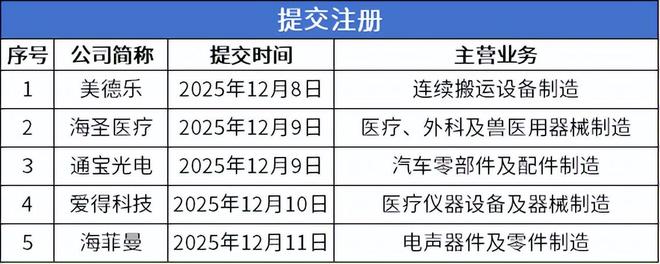 凯发国际首页：爱舍伦即将进入发行环节凯龙洁能等13家公司申报在即(图4)