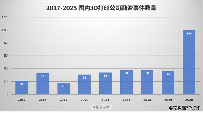 凯发科技：资本重新盯上3D打印