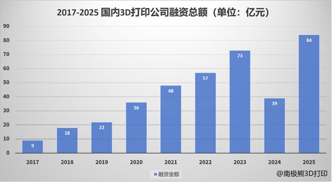 凯发科技：资本重新盯上3D打印(图2)