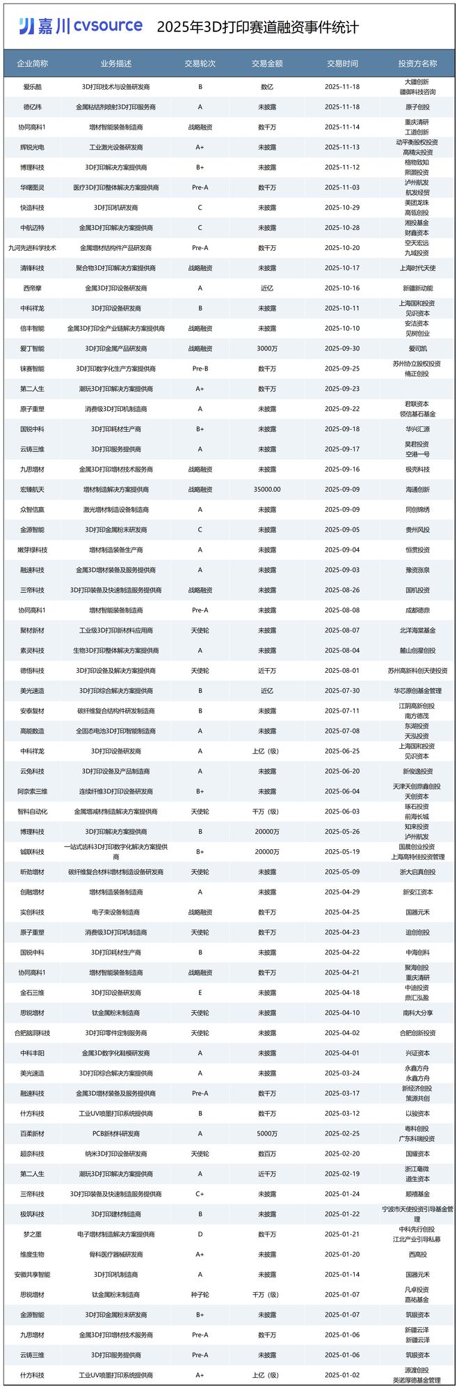 凯发科技：资本重新盯上3D打印(图3)