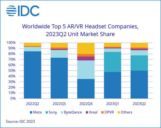 K8·凯发科技：IDC：ARVR头显出货量连续四个季度下滑2024年将有所反弹